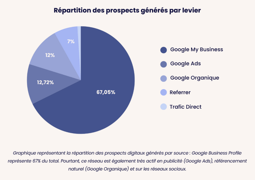 repartition des prospects generes par levier