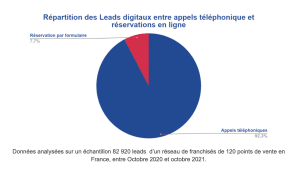 Répartition des leads digitaux
