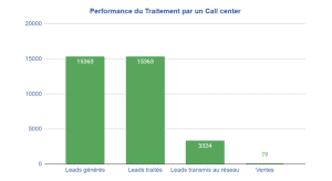 Performance du traitement