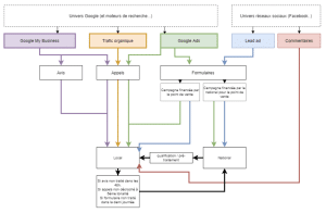 Exemple de parcours idéal en fonction des sources, contenus et acteurs