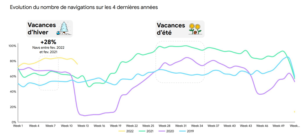 graphique illustrant la hausse important du trafic sur Waze à partir de l'été.