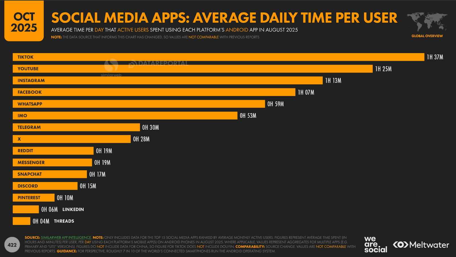 temps passer sur les réseaux sociaux sur chaque plateforme