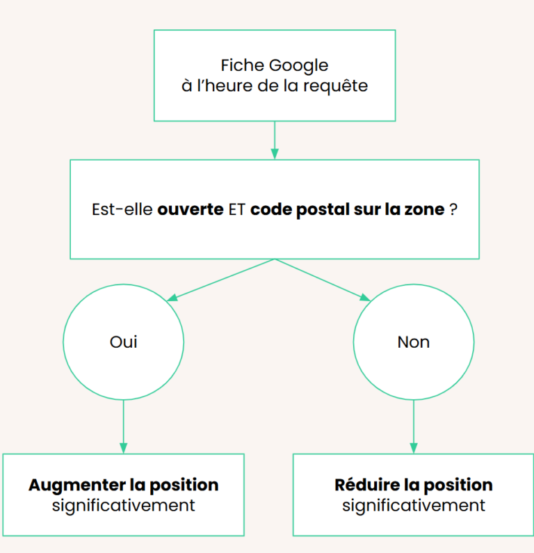 Mécanismes de classement google my business