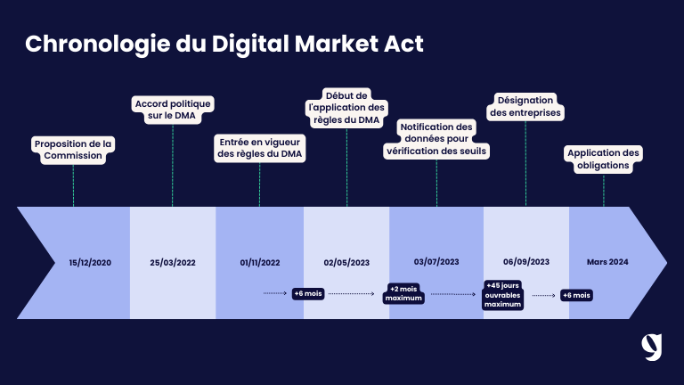 Chronologie du DMA (digital market act)