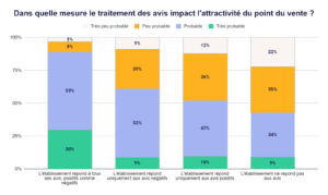 l'impact des avis sur l'attractivité du point de vente