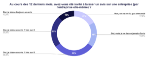 sollicitation à laisser un avis