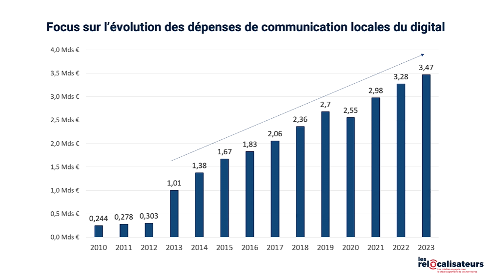 Dépenses communication locale digital 2023