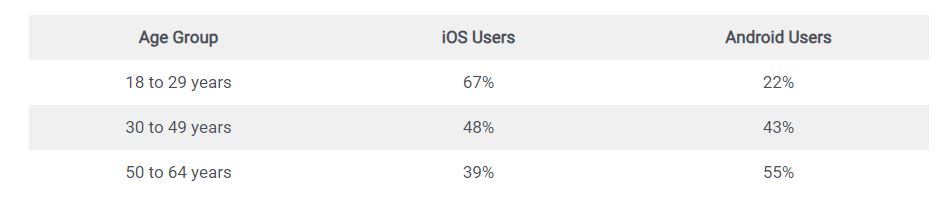 données comparant les taux d'usage par software (Ios vs Android) et par tranches d'âges