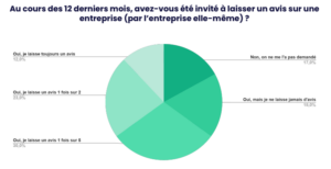 vis obtenus après sollicitation direct