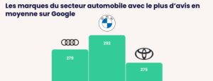 les marques du secteur automobile avec le plus d'avis en moyenne sur google