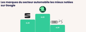 les marques du secteur automobile les mieux notées sur google