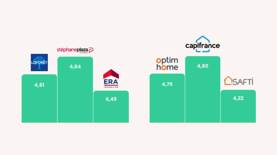 agences immobilières les mieux notées