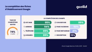 La complétion des fiches Google My Business, champs les plus complétés et les moins complétés