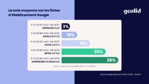 La note moyenne sur les fiches d'établissement Google par tranche