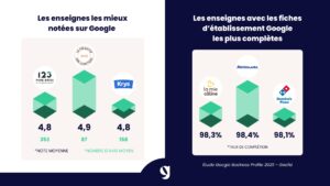 Les enseignes qui se démarquent sur Google My Business : les mieux notées et avec les fiches les plus completes