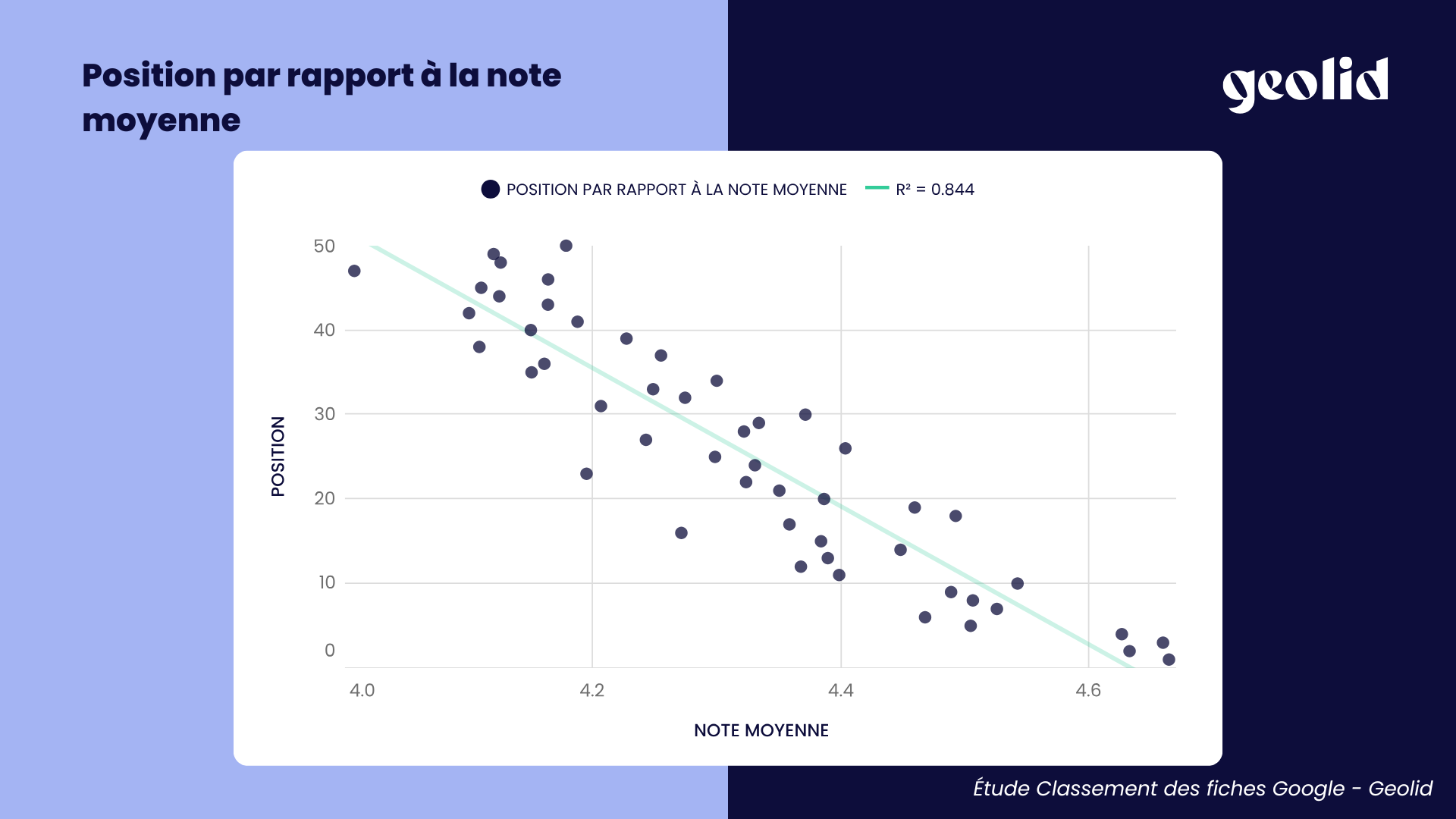 Position par rapport à la note moyenne