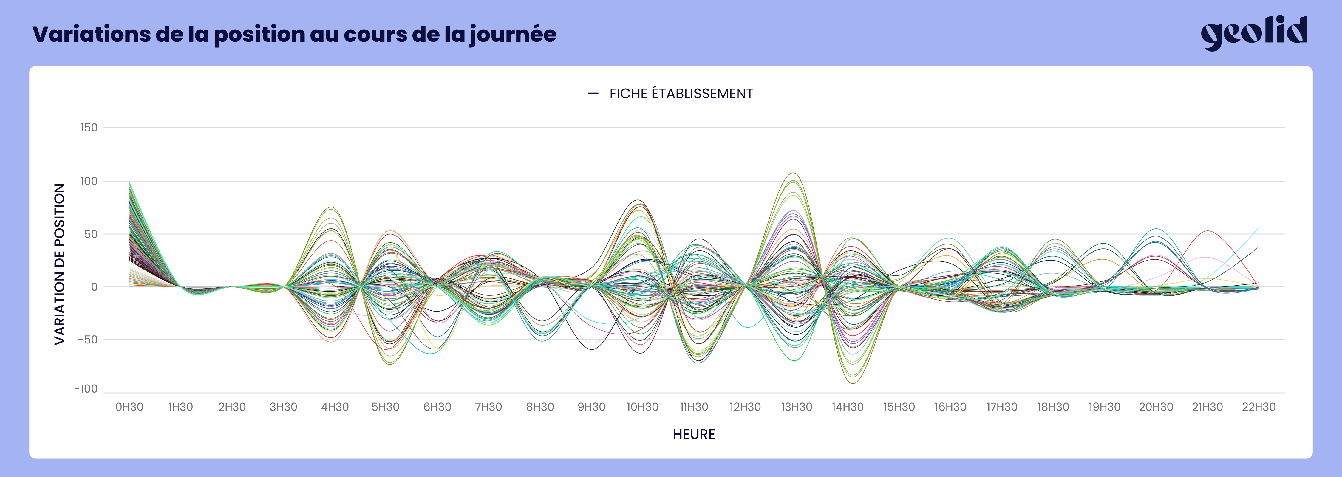 Variations de positions par créneau horaire pour une fiche (2)