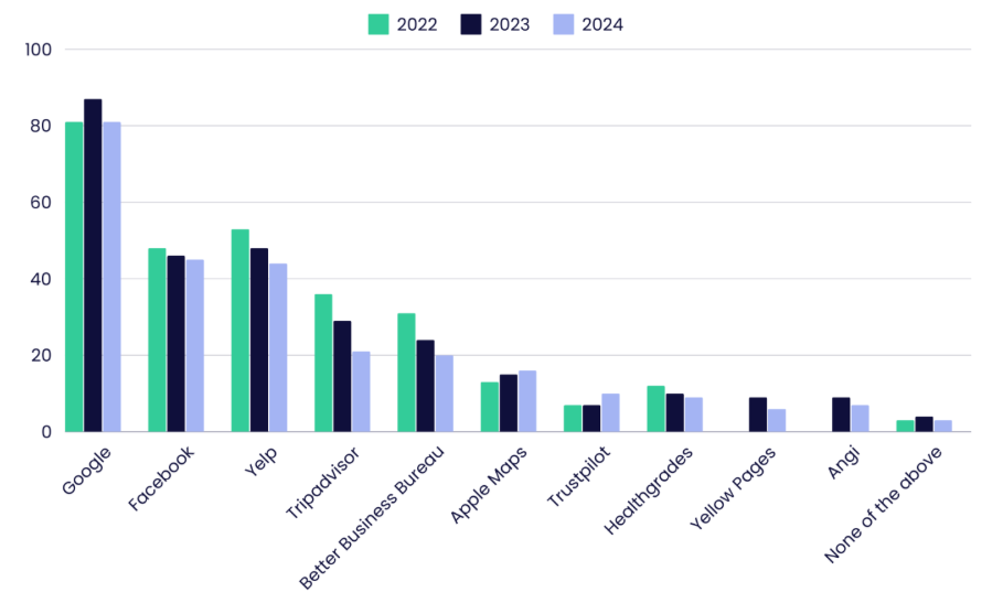 Classement des plateformes d'avis les plus utilisées