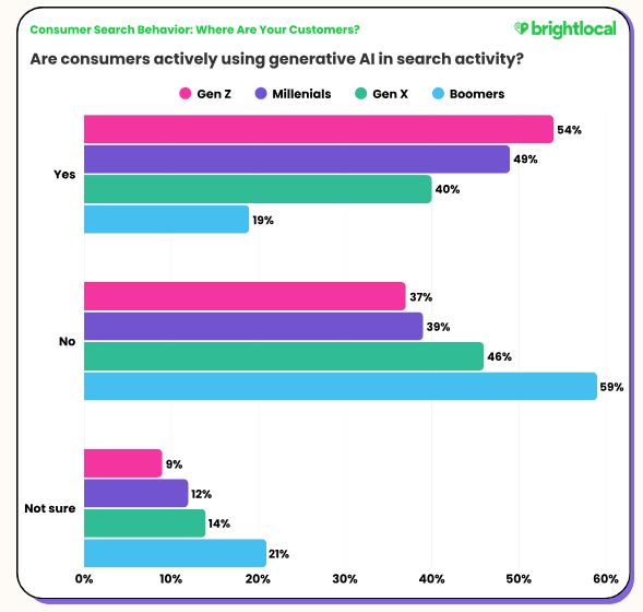 utilisation de l'IA pour effectuer des recherches - GEO local
