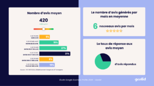 Données issues de l’étude Google Business Profile sur la visibilité locale des franchises