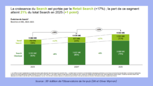 Graphique de l’Observatoire de l’e-pub montrant la croissance du Search et du Retail Search sur le marché publicitaire digital français.