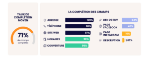 Taux de complétion des fiches Google Business Profile des services automobiles et niveau de remplissage des différents champs