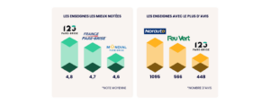 Enseignes de garage et entretien automobile les mieux notées et générant le plus d’avis sur Google Business Profile