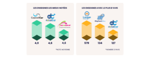 Enseignes de lavage automobile les mieux notées et générant le plus d’avis sur Google Business Profile