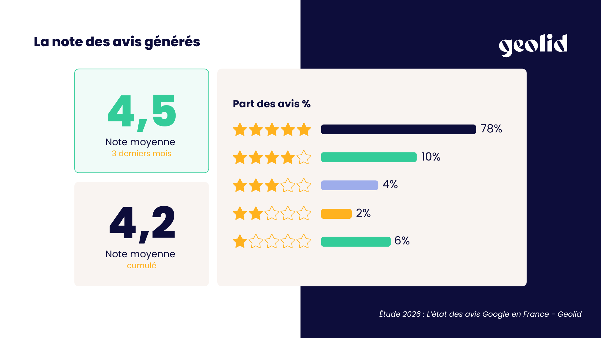 la note des avis google generes