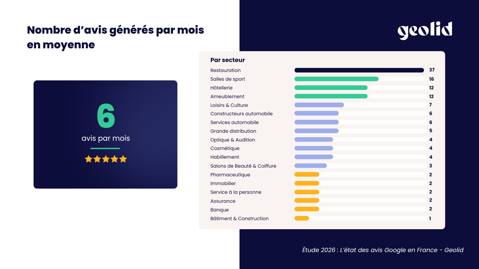 nombre d'avis google generes par mois en moyenne