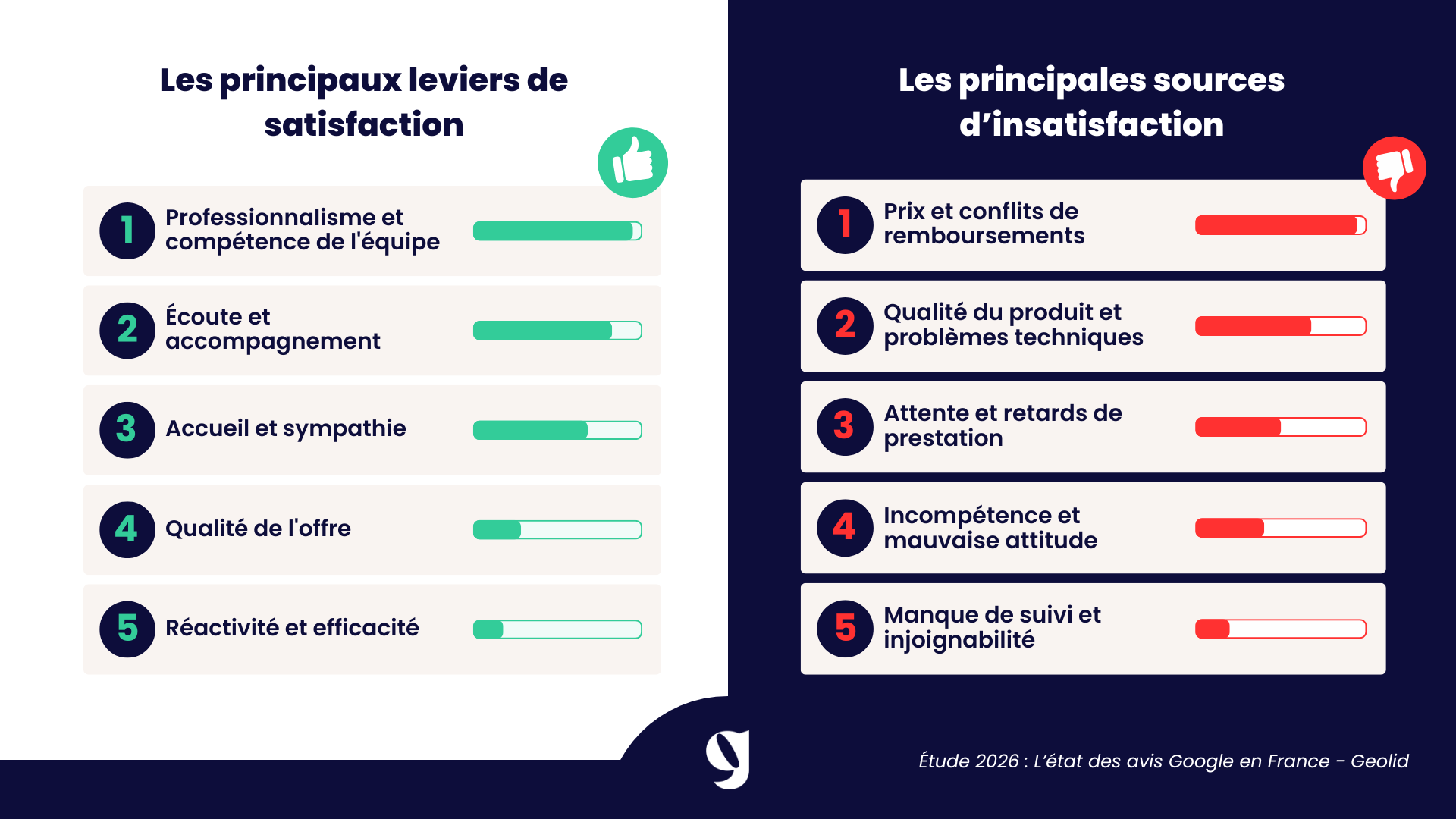 principales sources de satisfaction et d'insatisfaction avis google