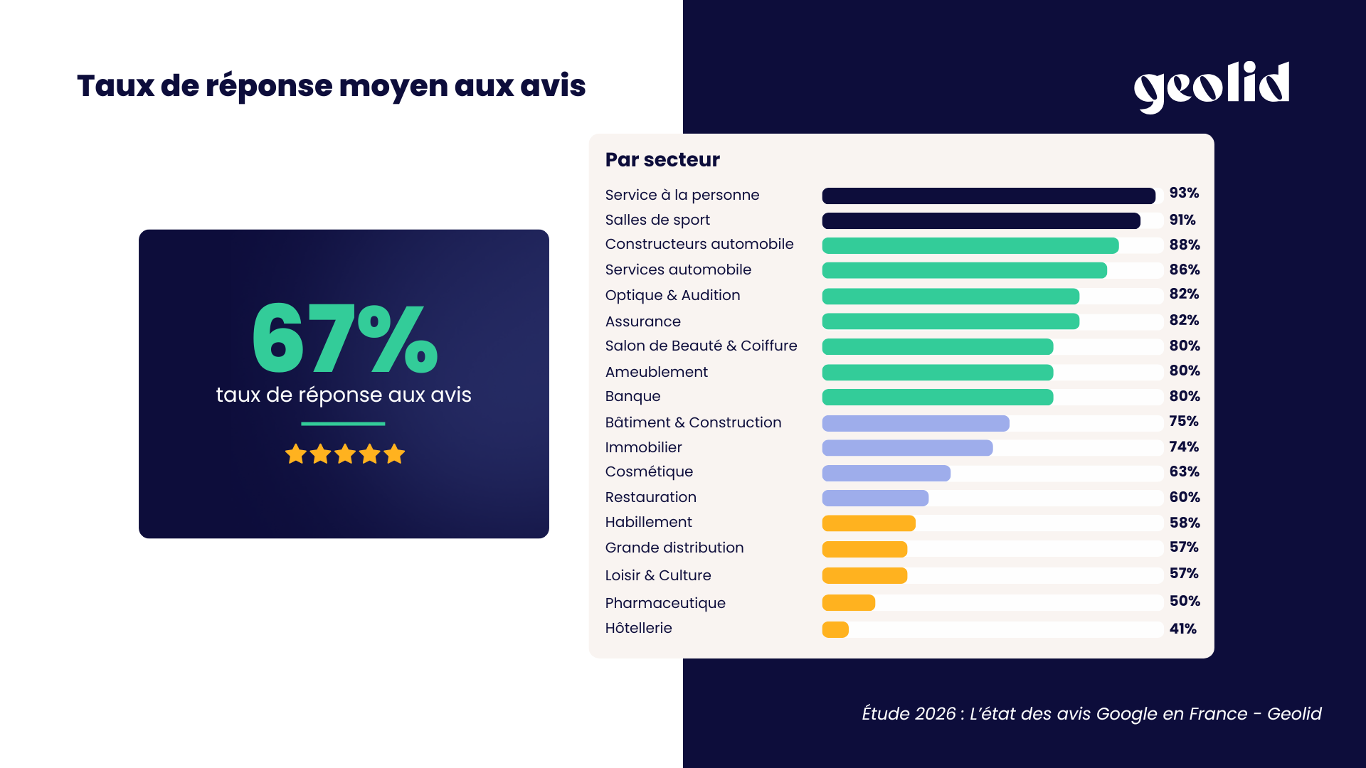 taux de reponse moyen aux avis google