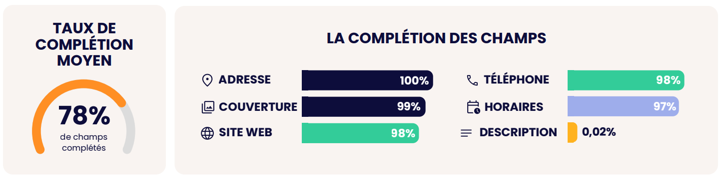 completion fiche google - etude google business profile services à la personne