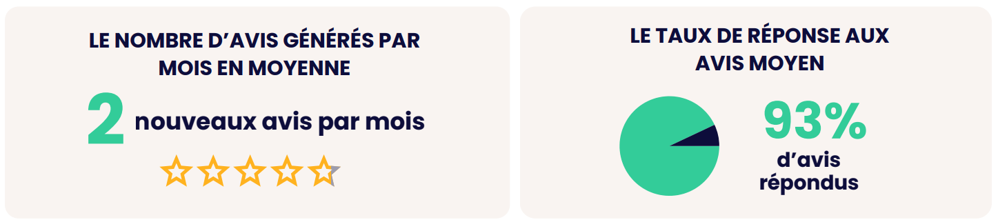 génération d'avis - etude google business profile services à la personne