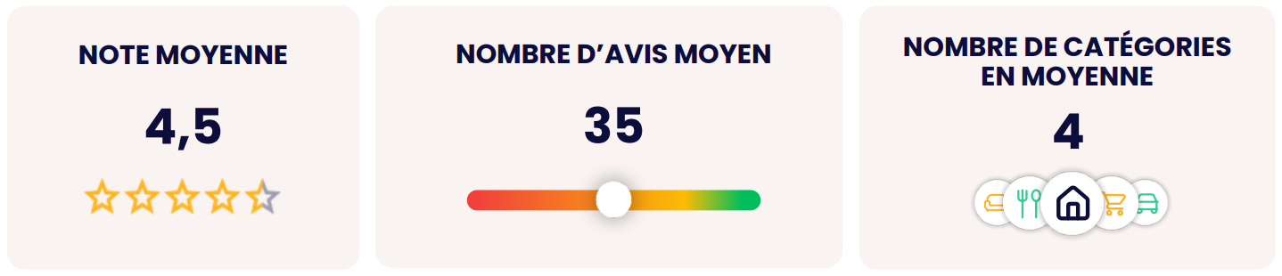 note moyenne, nombre d'avis - etude google business profile services à la personne