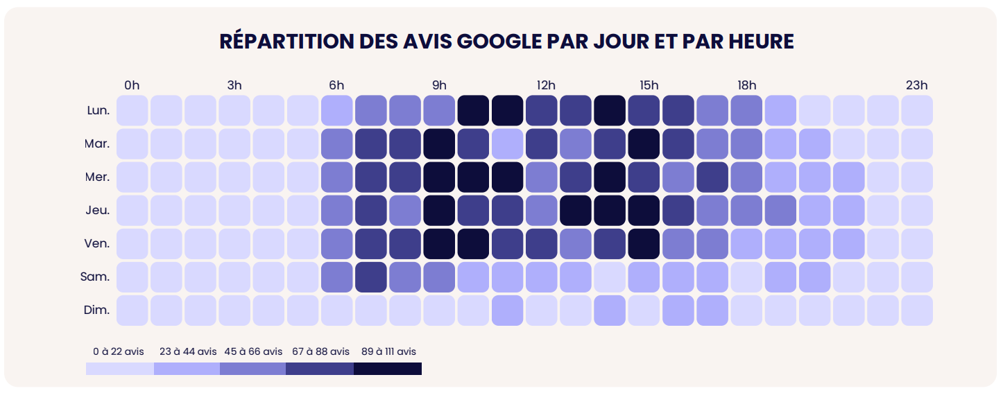 quand solliciter des avis jours et heures - etude google business profile services à la personne