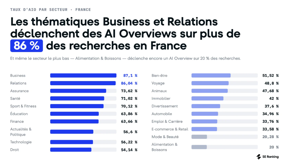 thematiques avec le plus apparition AI Overviews France