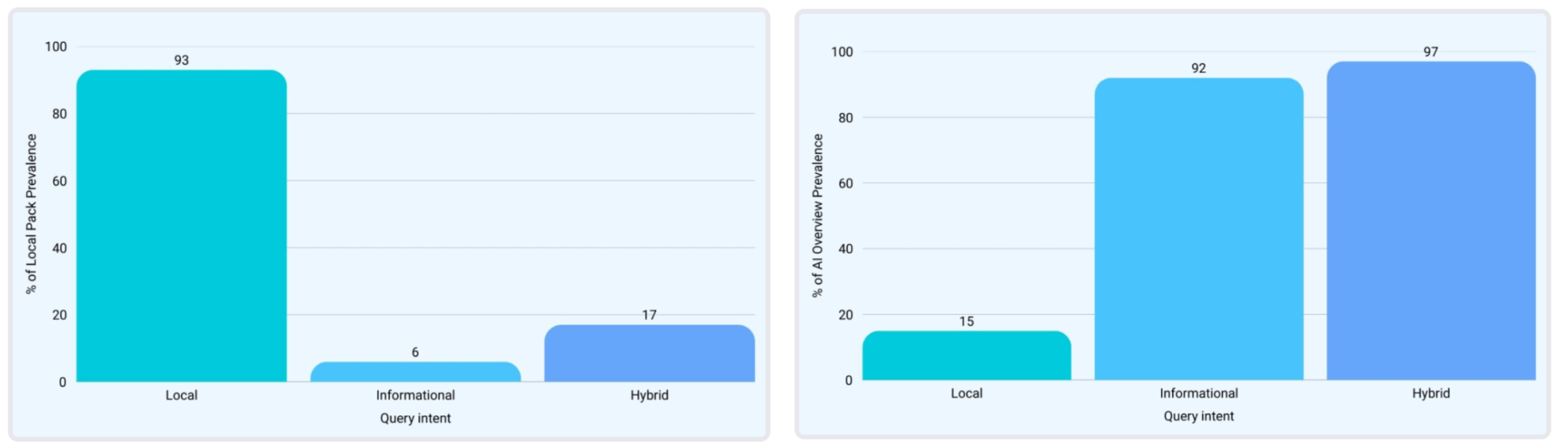 apparition du local pack vs ai overviews recherche locale