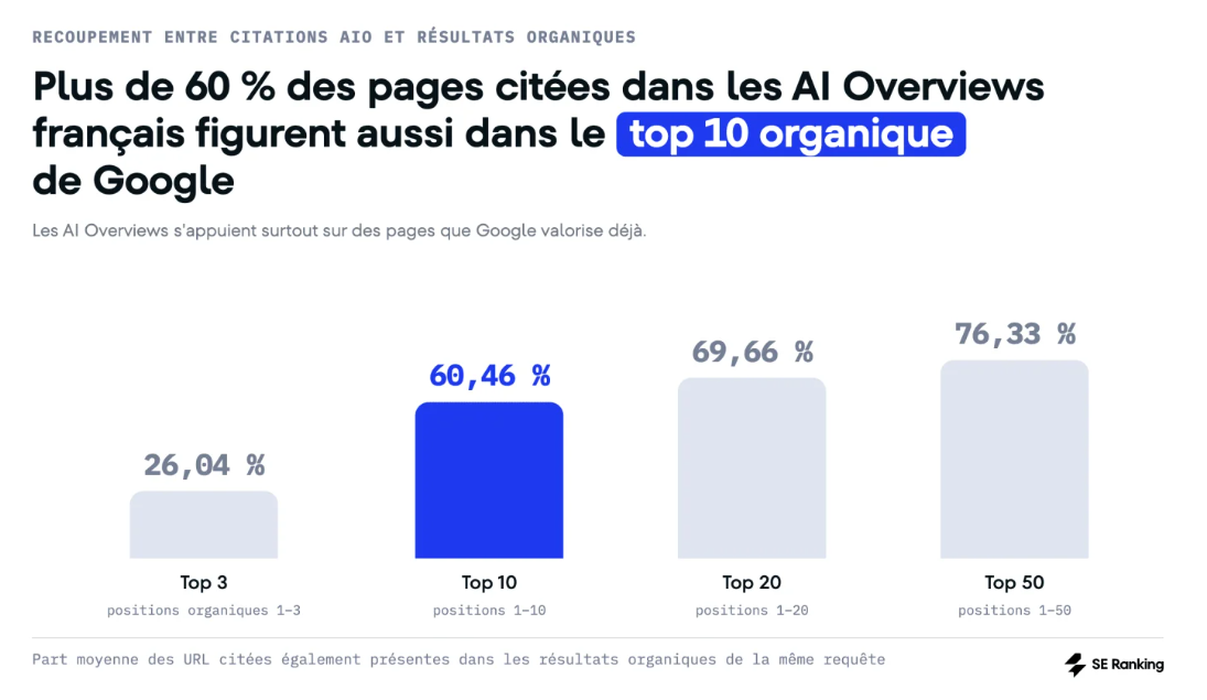 classement pages sources AI Overviews