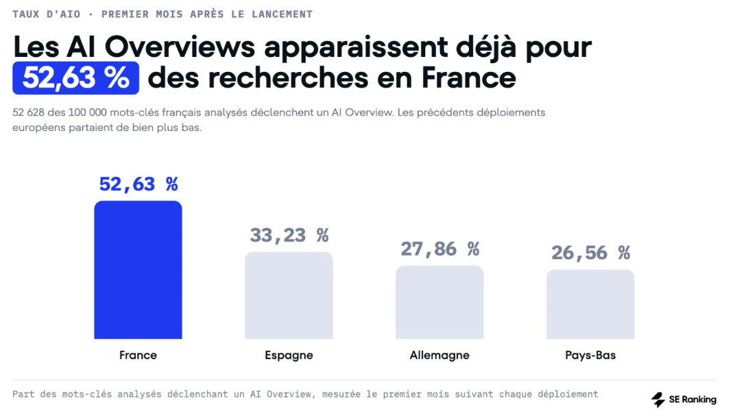 pourcentage apparition AI Overviews France et Europe