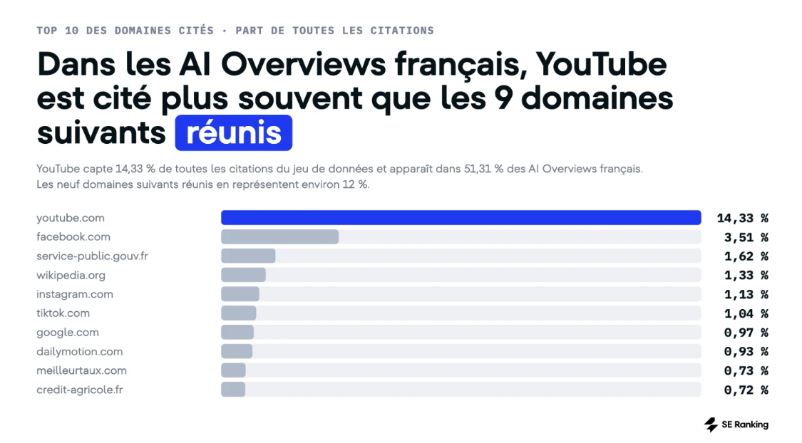 sources les plus citées par AI Overviews France