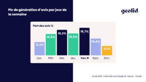 Meilleurs jours pour demander avis clients