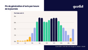 Meilleures heures pour demander avis clients